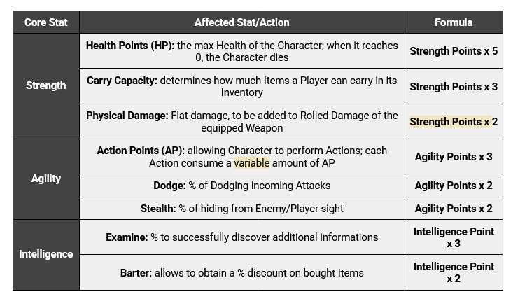Table linking Strength, Agility, and Intelligence to secondary stats and action formulas