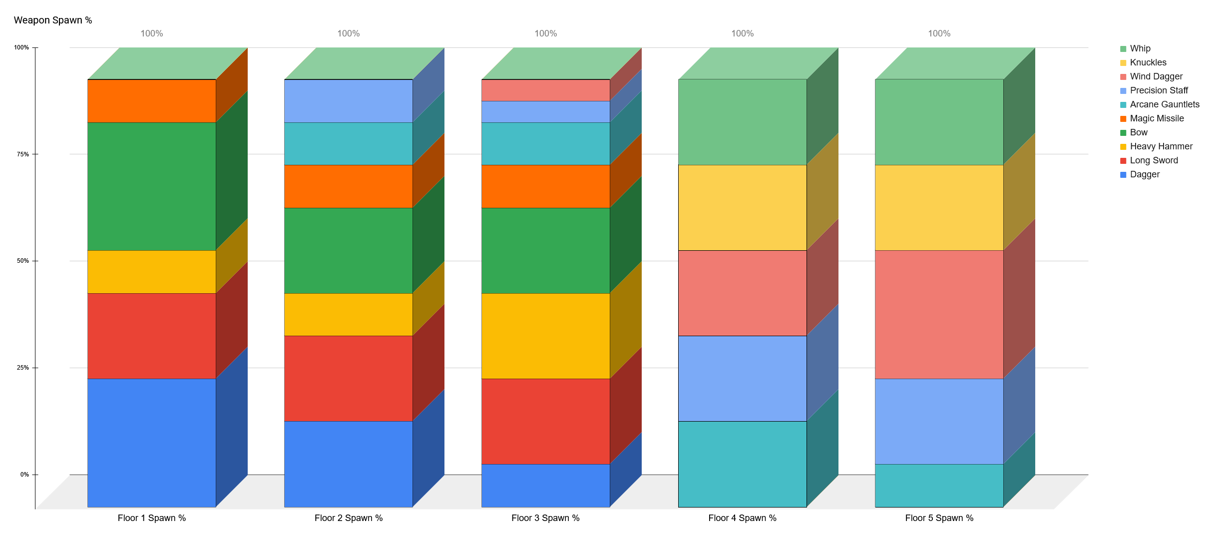 Stacked bar chart comparing item spawn percentages across floors