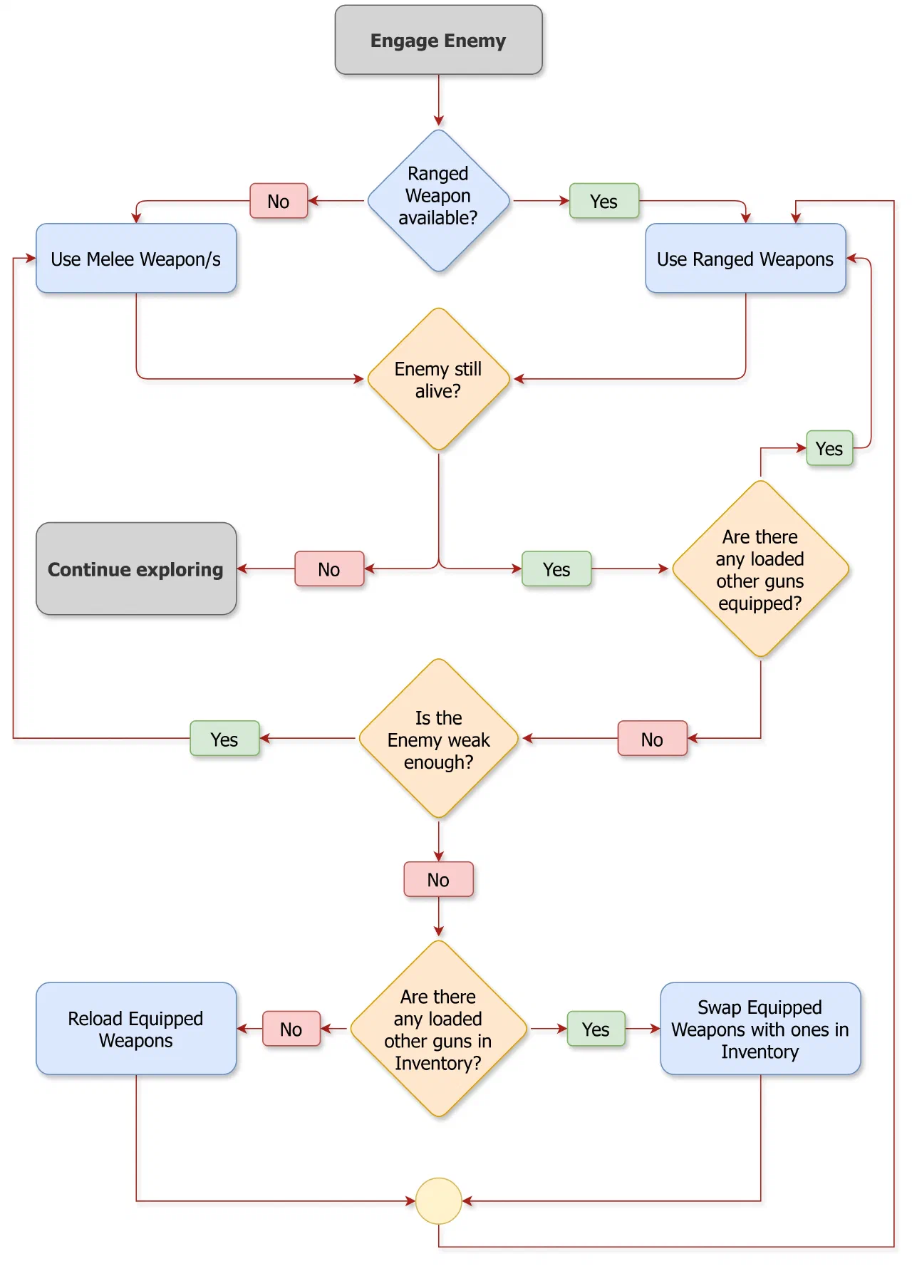 Combat flowchart showing decisions between firing, melee attacks, swapping weapons, and reloading