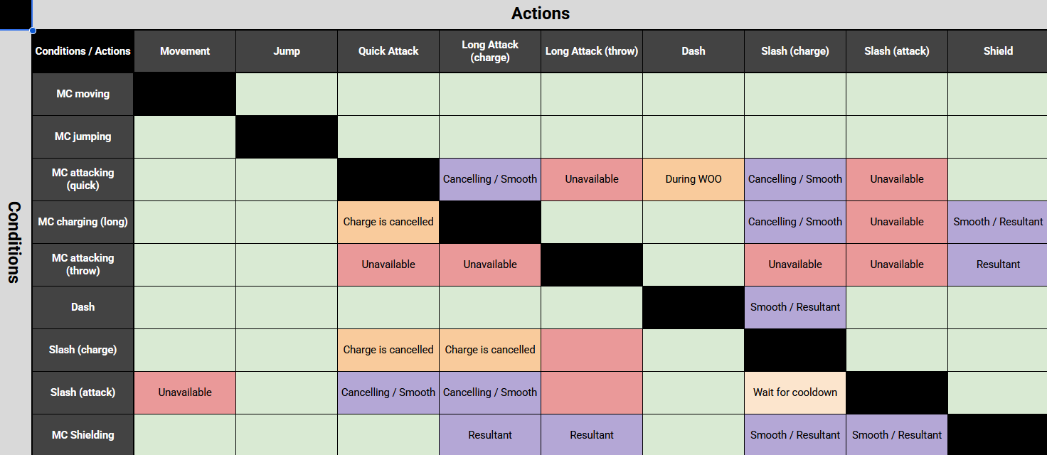 Matrix showing which player actions can interrupt or combine with each other