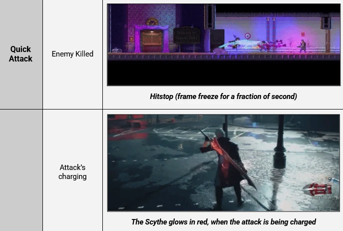 Visual feedback references for quick and charged attacks