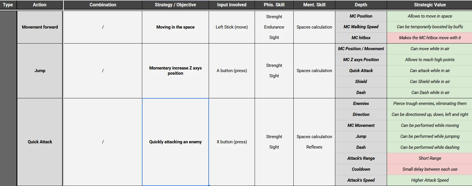 Combat system design sheet mapping actions, inputs, skills, and strategic value
