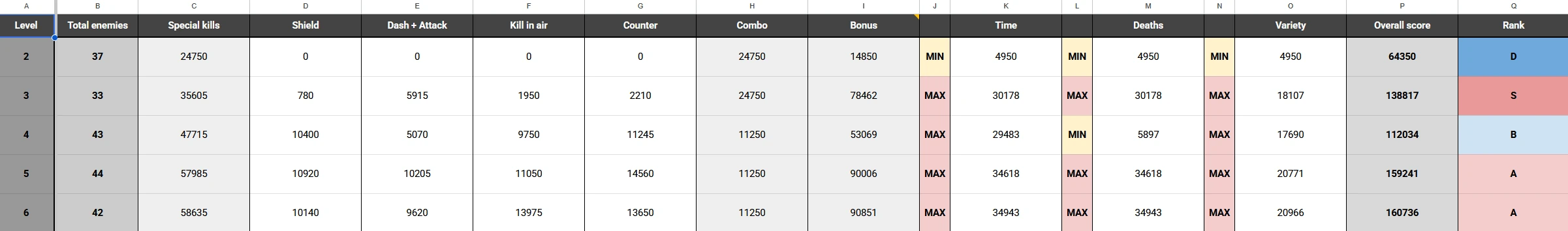 Level scoring and rank balancing spreadsheet